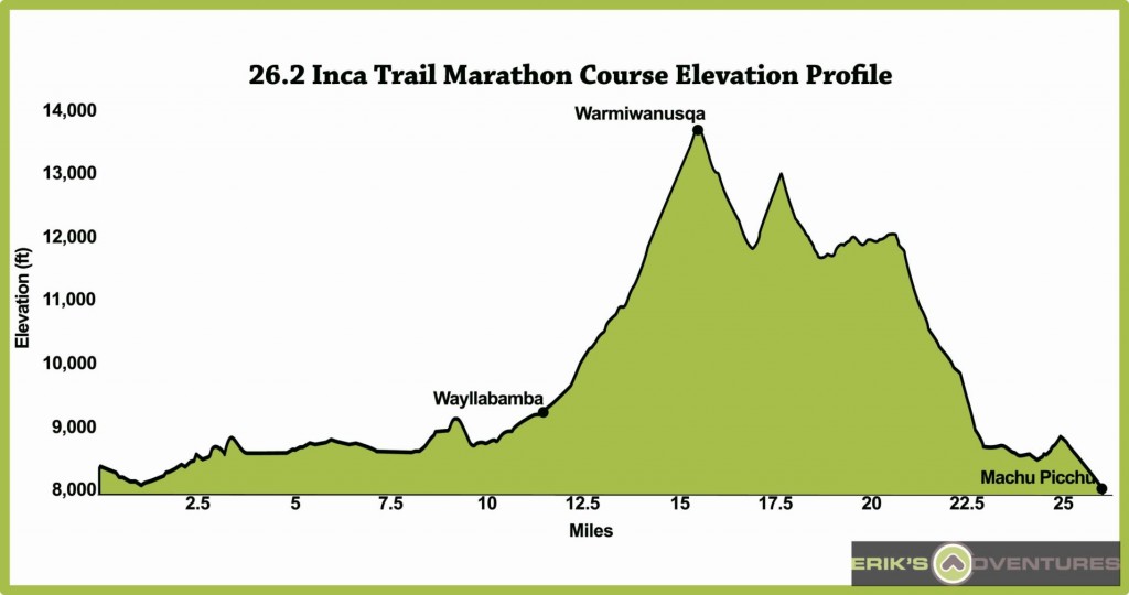 26.2 Inca Trail Marathon to Machu Picchu Peru Elevation chart and race