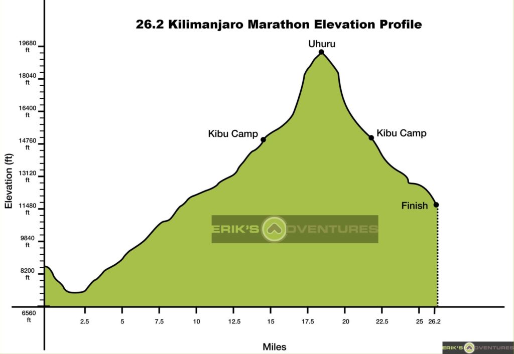 kilimanjaro marathon trail race elevation profile- eriks adventures