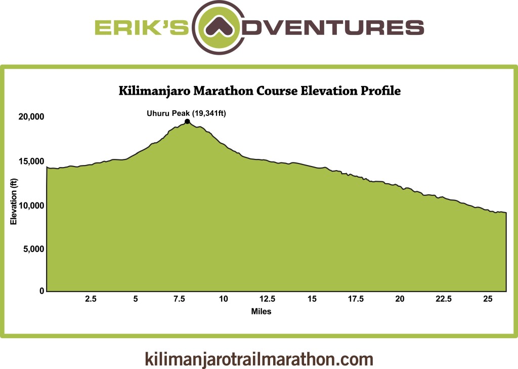 Kilimanjaro Marathon elevation profile