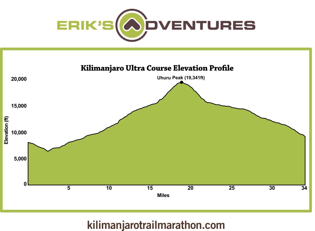 Kilimanjaro Ultra Race Elevation profile